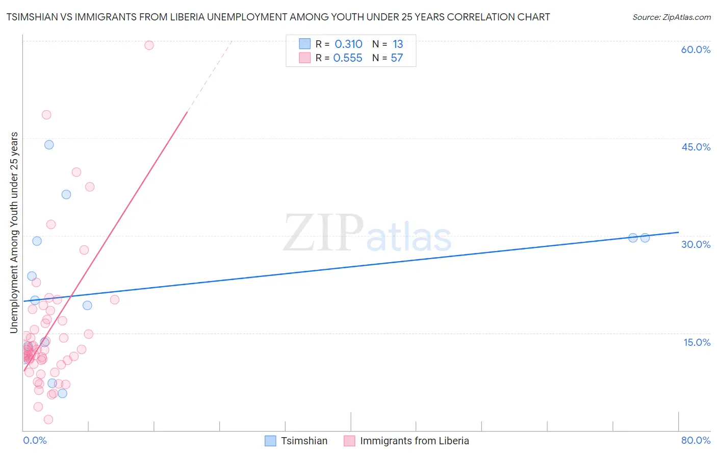Tsimshian vs Immigrants from Liberia Unemployment Among Youth under 25 years