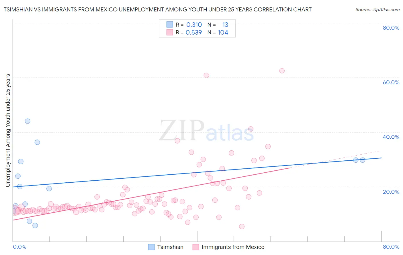 Tsimshian vs Immigrants from Mexico Unemployment Among Youth under 25 years