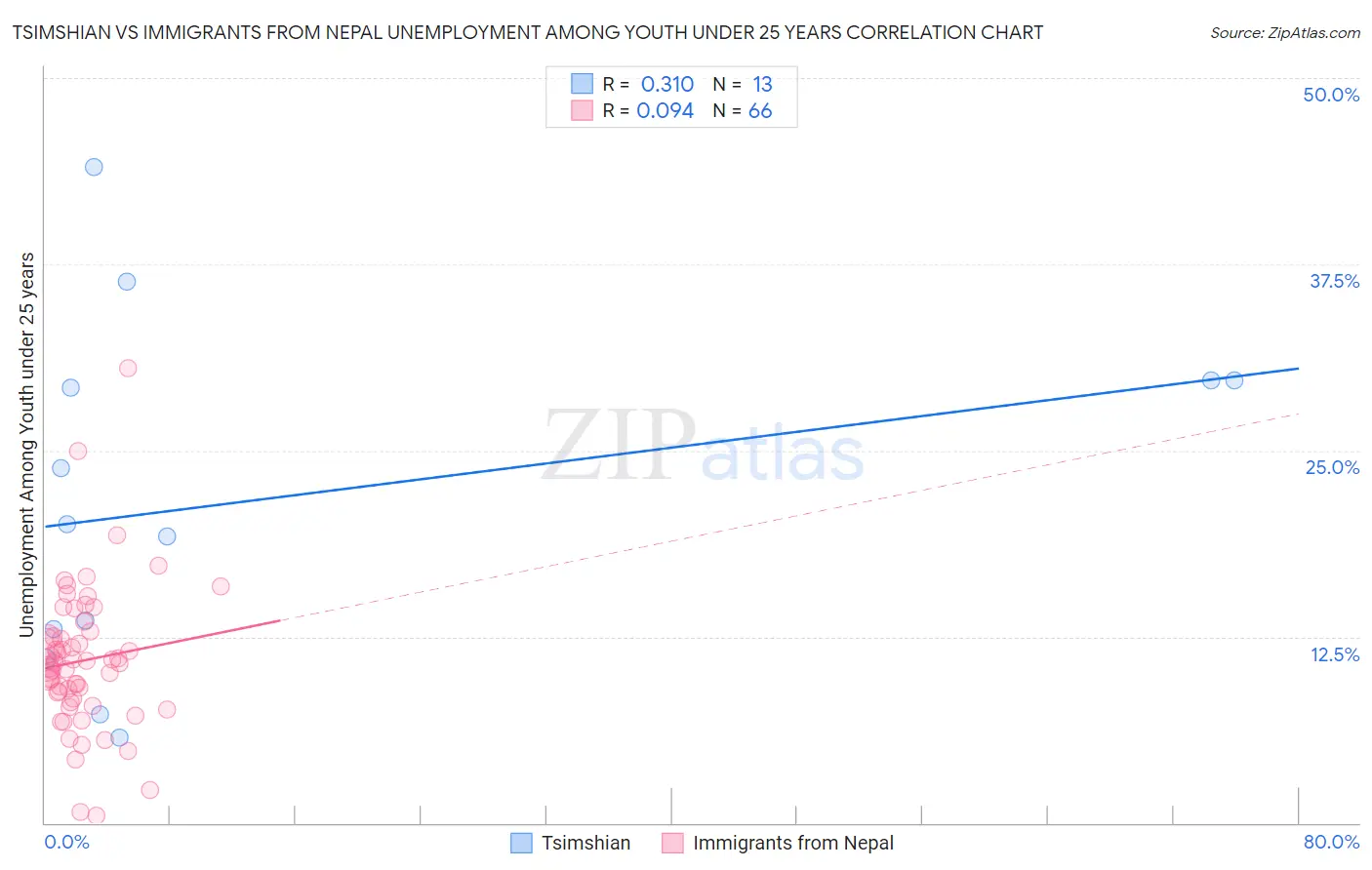 Tsimshian vs Immigrants from Nepal Unemployment Among Youth under 25 years
