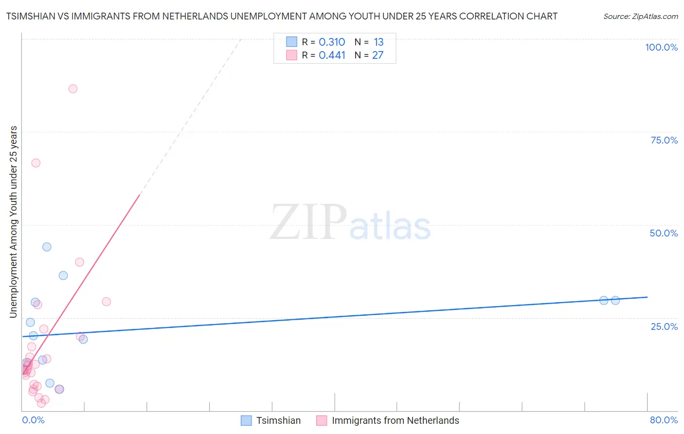 Tsimshian vs Immigrants from Netherlands Unemployment Among Youth under 25 years