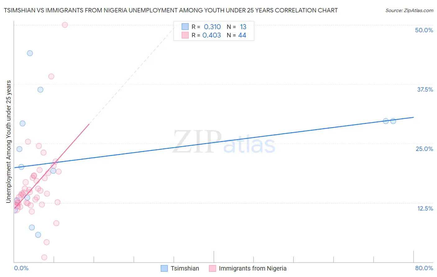 Tsimshian vs Immigrants from Nigeria Unemployment Among Youth under 25 years