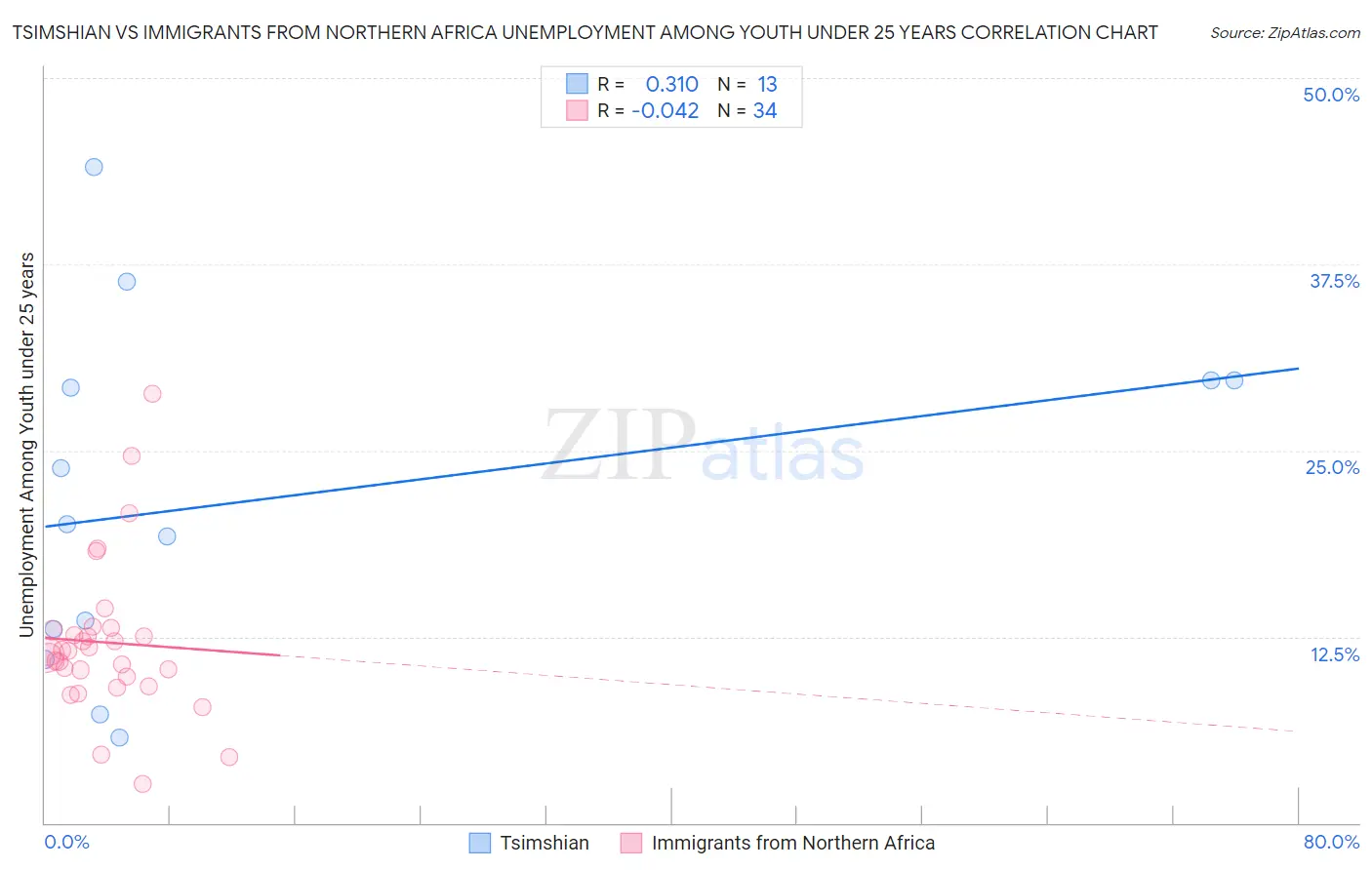 Tsimshian vs Immigrants from Northern Africa Unemployment Among Youth under 25 years