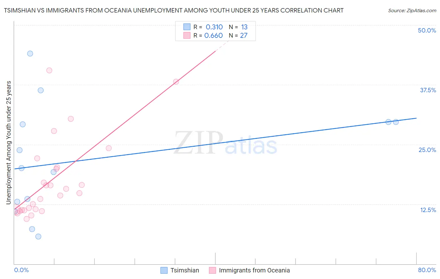 Tsimshian vs Immigrants from Oceania Unemployment Among Youth under 25 years