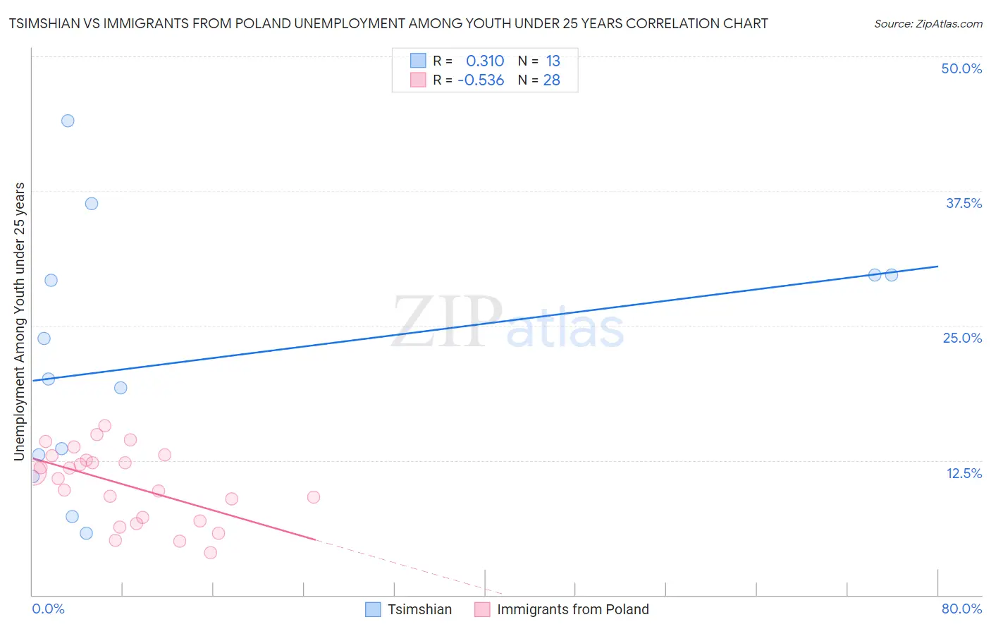 Tsimshian vs Immigrants from Poland Unemployment Among Youth under 25 years