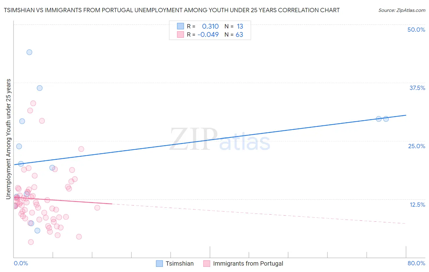 Tsimshian vs Immigrants from Portugal Unemployment Among Youth under 25 years