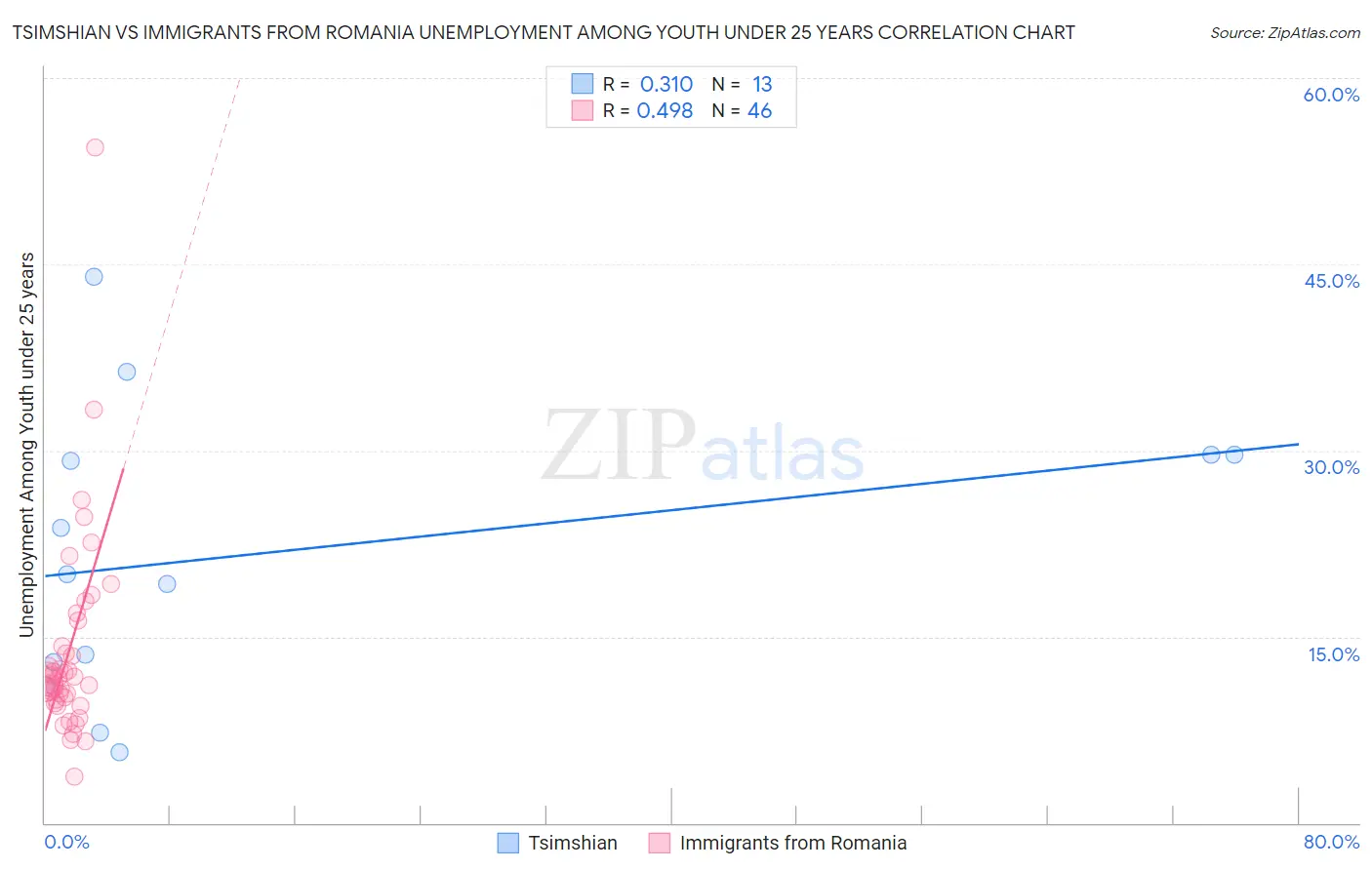 Tsimshian vs Immigrants from Romania Unemployment Among Youth under 25 years