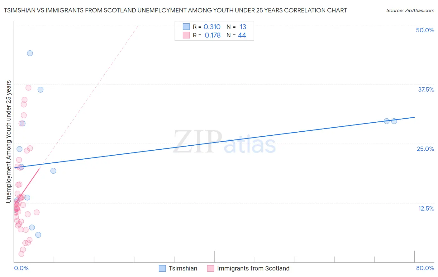 Tsimshian vs Immigrants from Scotland Unemployment Among Youth under 25 years