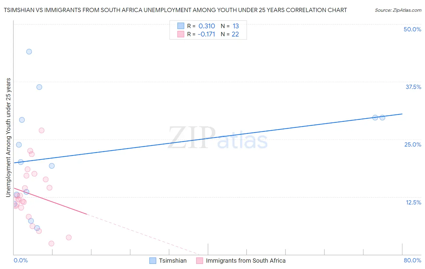 Tsimshian vs Immigrants from South Africa Unemployment Among Youth under 25 years