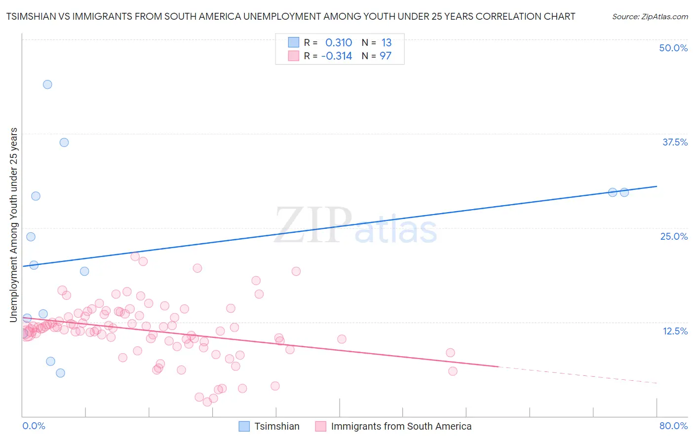 Tsimshian vs Immigrants from South America Unemployment Among Youth under 25 years