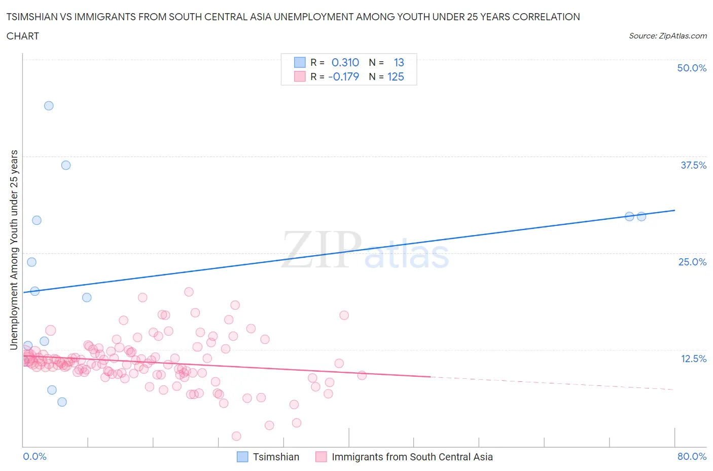 Tsimshian vs Immigrants from South Central Asia Unemployment Among Youth under 25 years