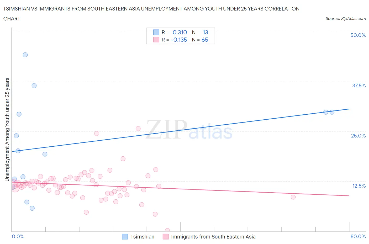 Tsimshian vs Immigrants from South Eastern Asia Unemployment Among Youth under 25 years