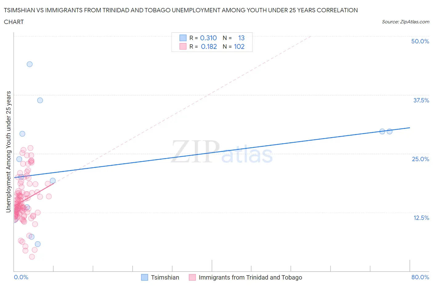 Tsimshian vs Immigrants from Trinidad and Tobago Unemployment Among Youth under 25 years
