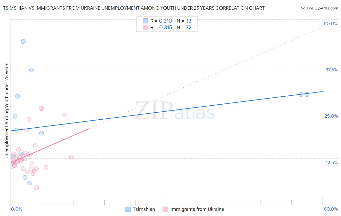 Tsimshian vs Immigrants from Ukraine Unemployment Among Youth under 25 years