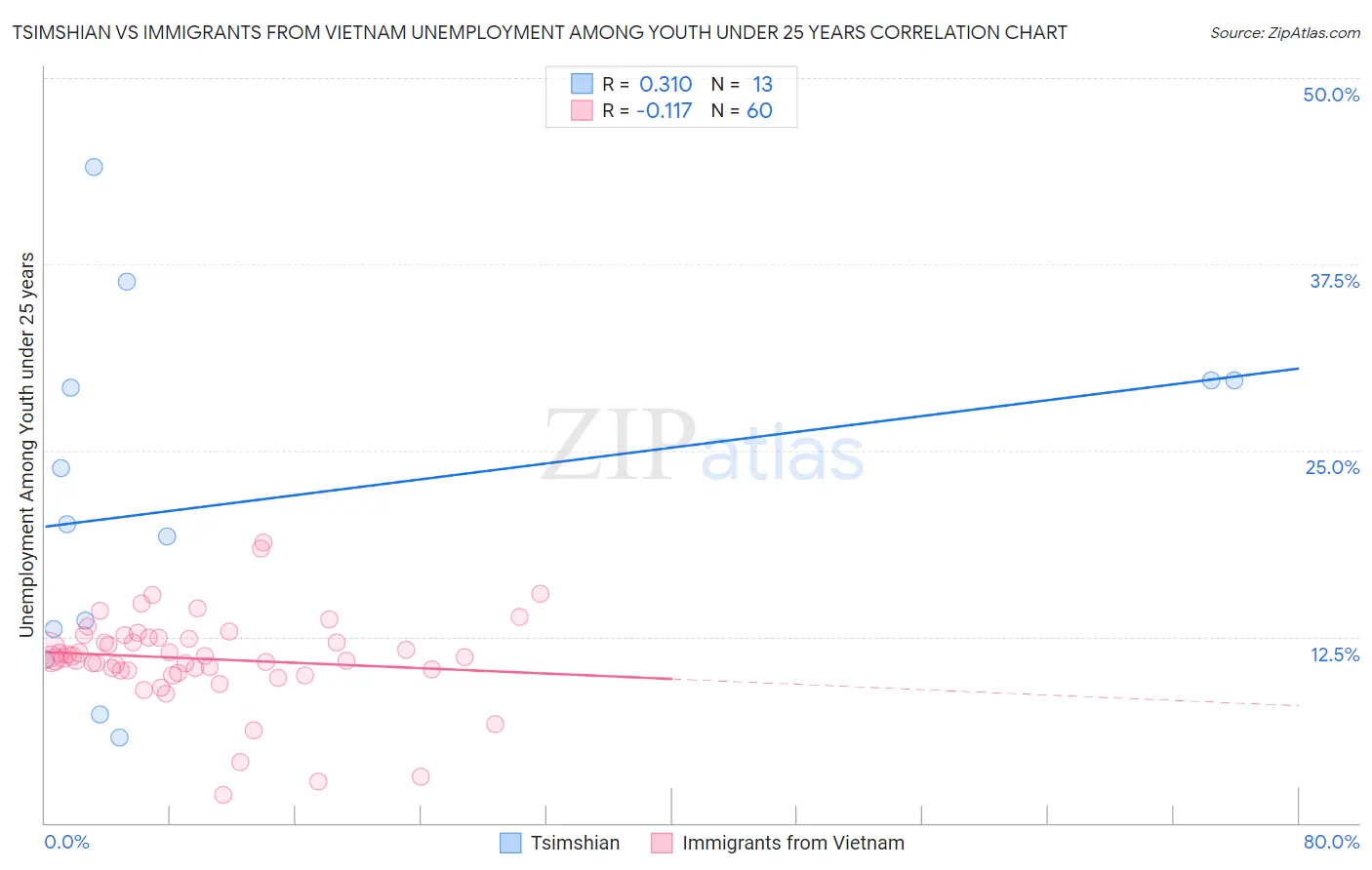 Tsimshian vs Immigrants from Vietnam Unemployment Among Youth under 25 years