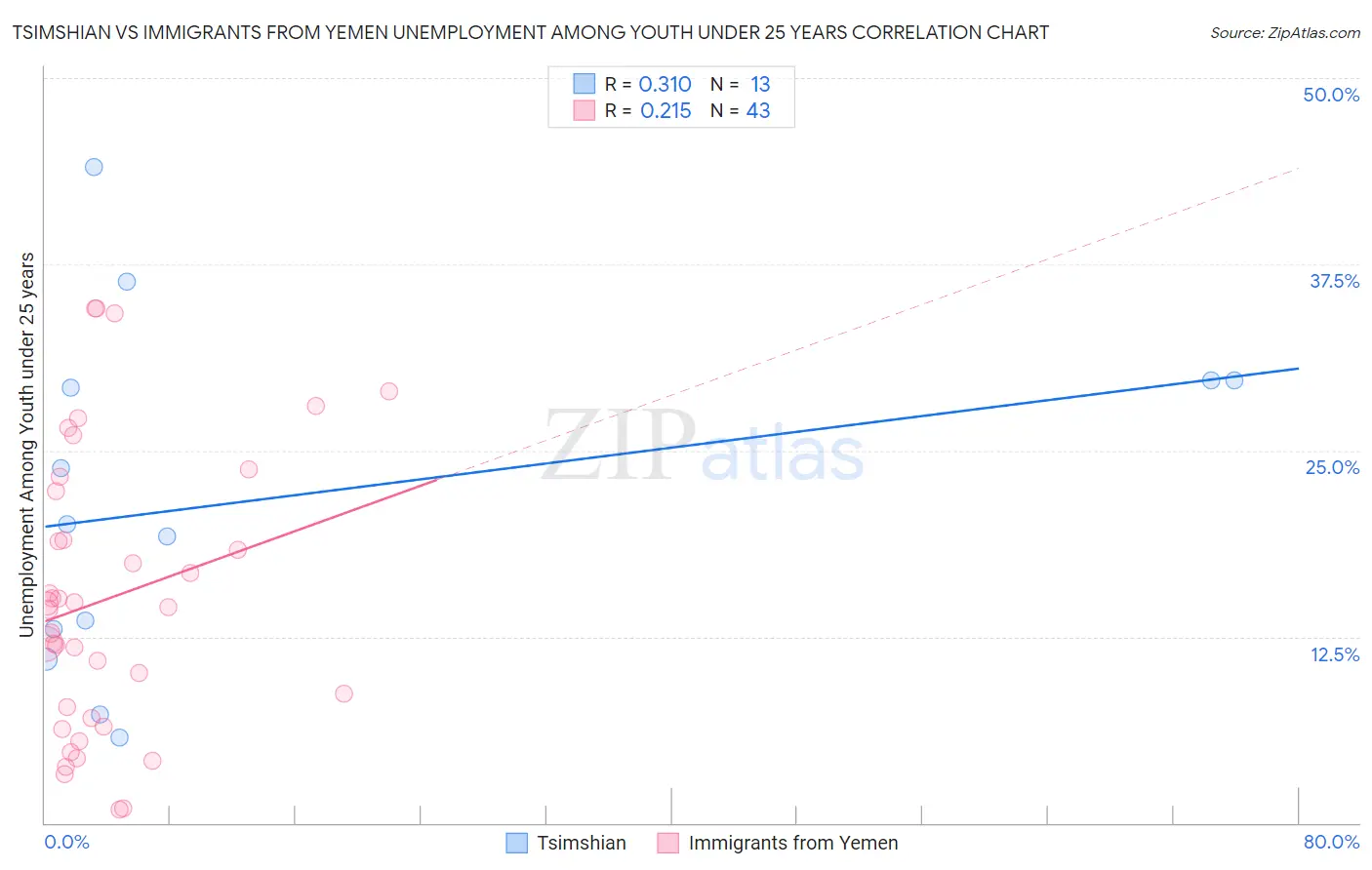 Tsimshian vs Immigrants from Yemen Unemployment Among Youth under 25 years