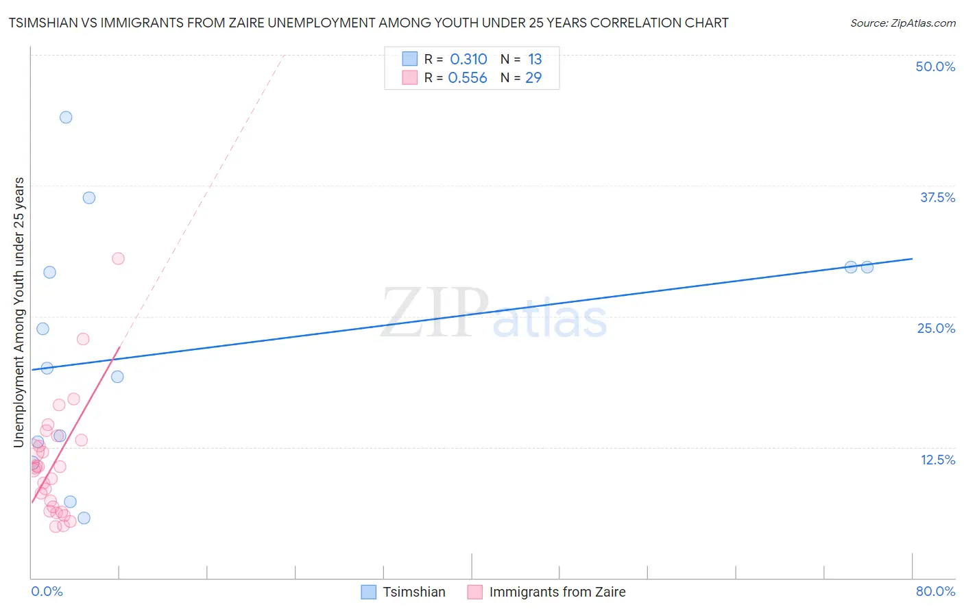 Tsimshian vs Immigrants from Zaire Unemployment Among Youth under 25 years