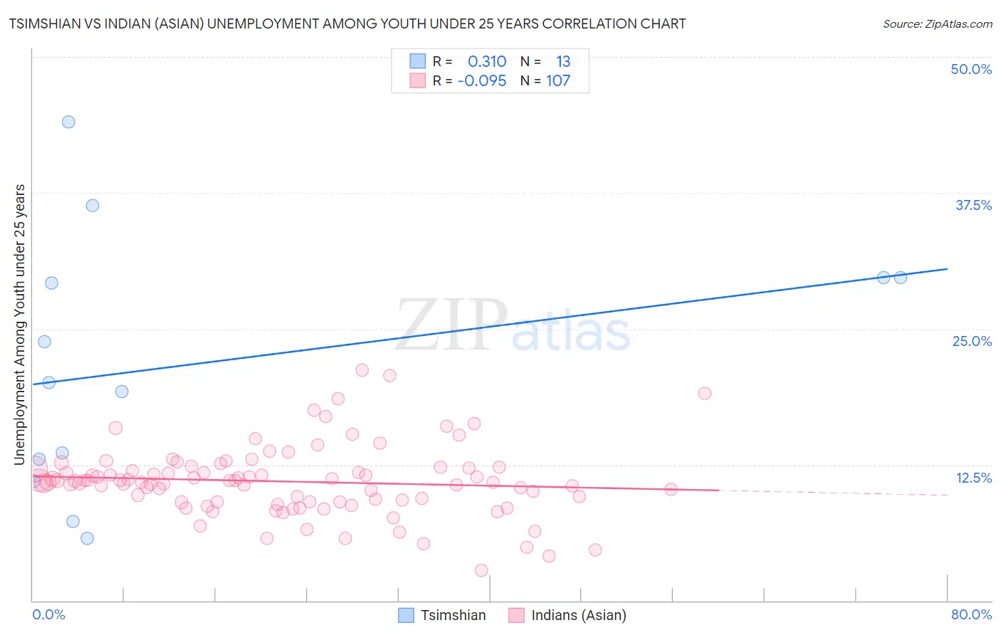 Tsimshian vs Indian (Asian) Unemployment Among Youth under 25 years