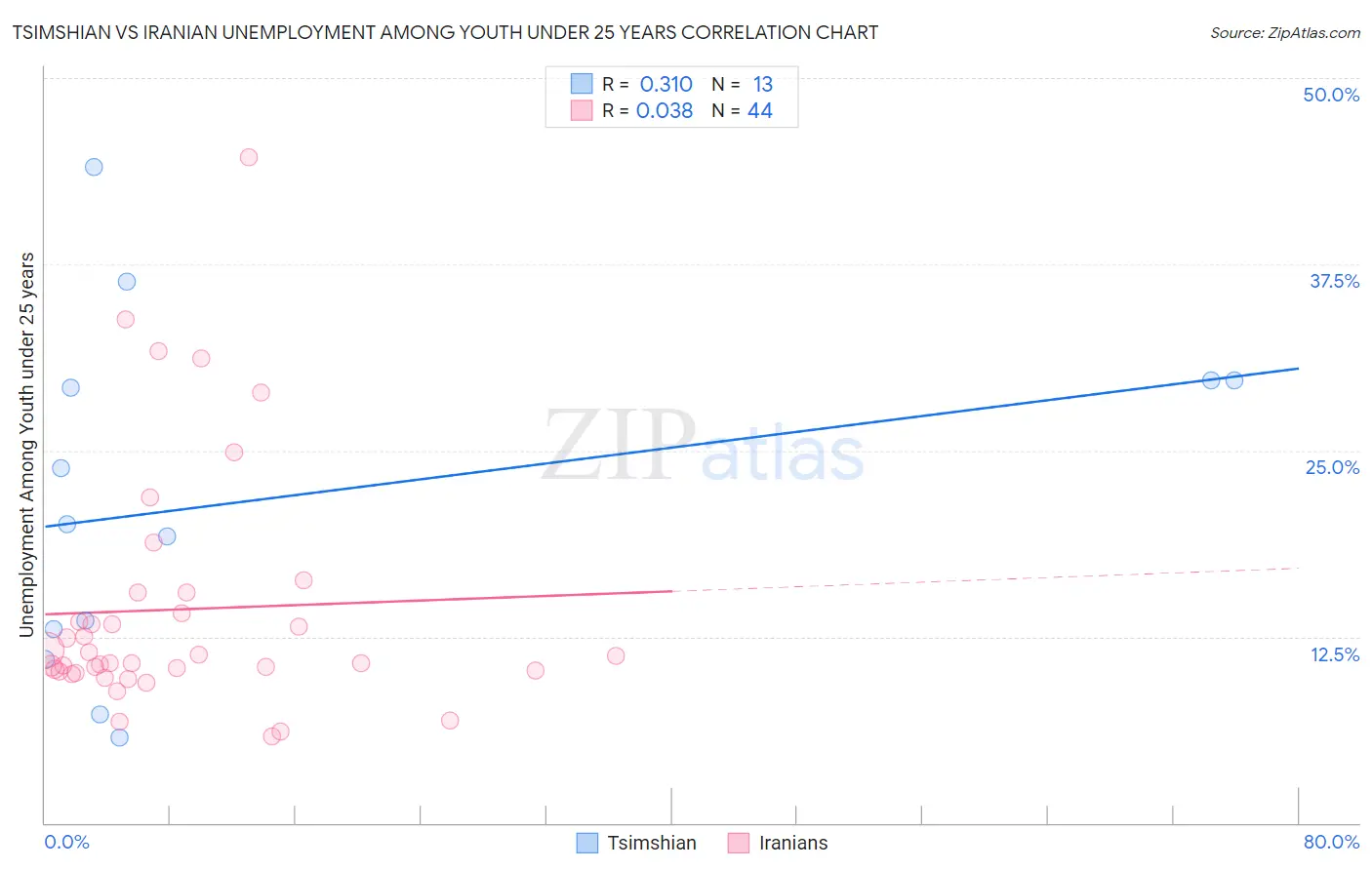 Tsimshian vs Iranian Unemployment Among Youth under 25 years