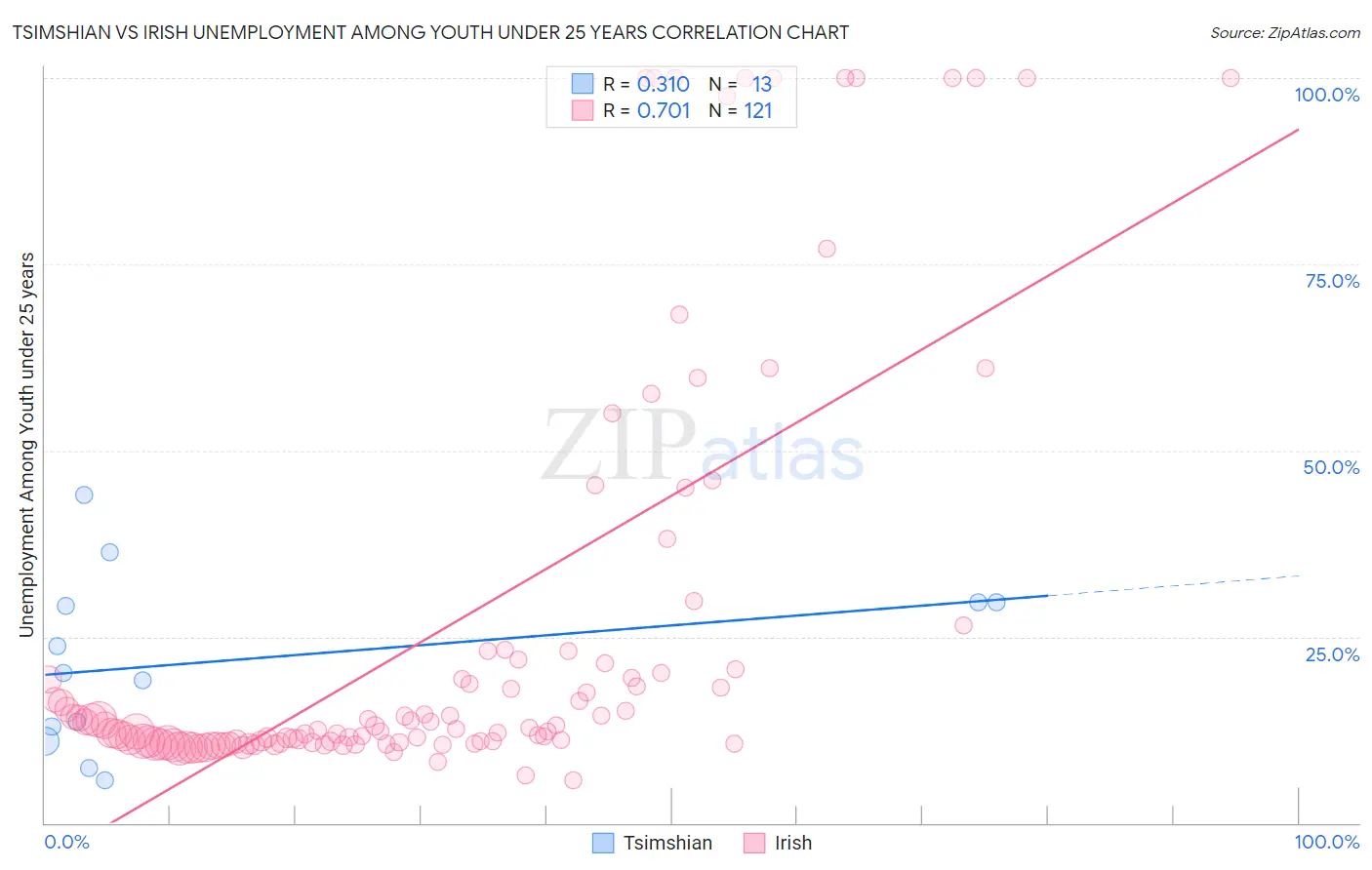Tsimshian vs Irish Unemployment Among Youth under 25 years