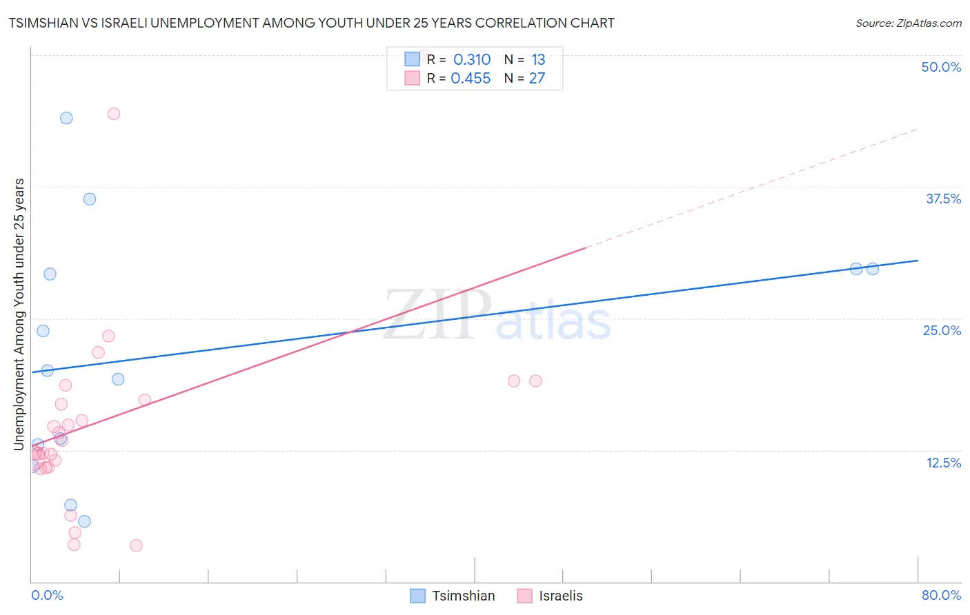 Tsimshian vs Israeli Unemployment Among Youth under 25 years