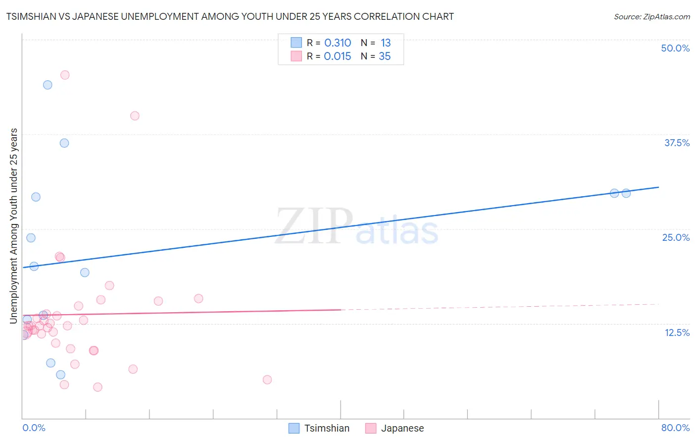 Tsimshian vs Japanese Unemployment Among Youth under 25 years