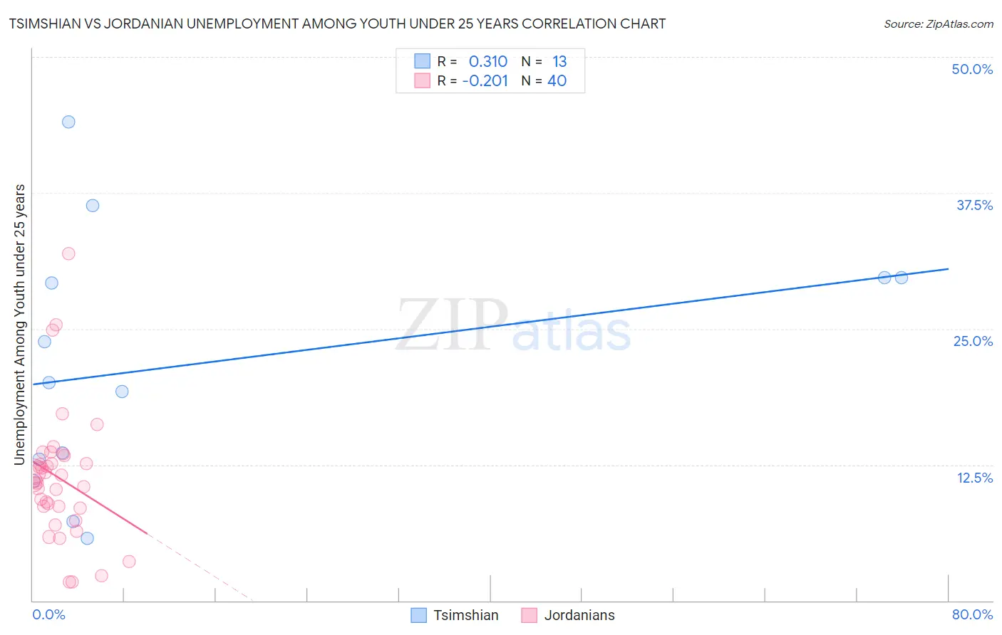 Tsimshian vs Jordanian Unemployment Among Youth under 25 years