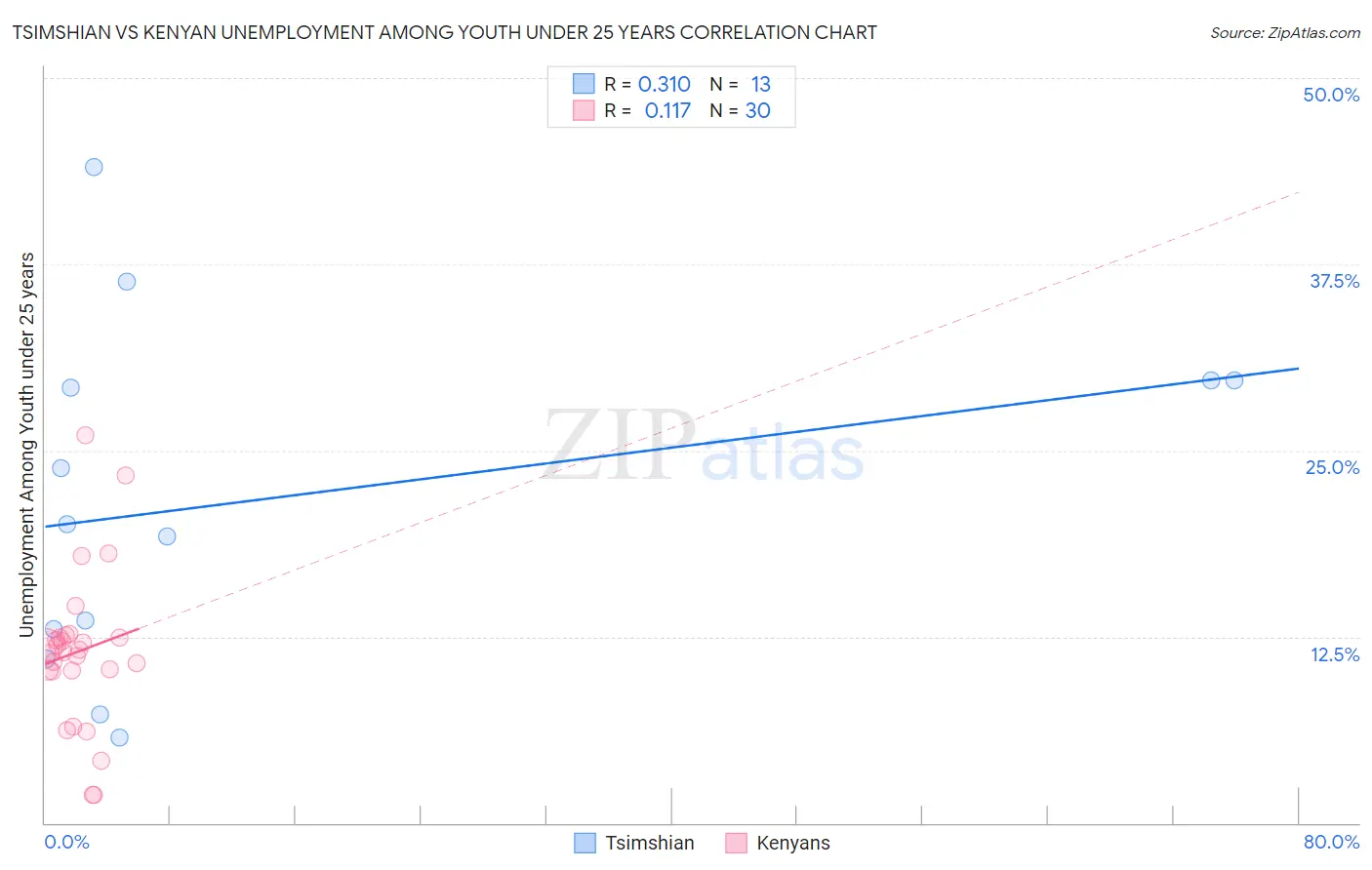 Tsimshian vs Kenyan Unemployment Among Youth under 25 years
