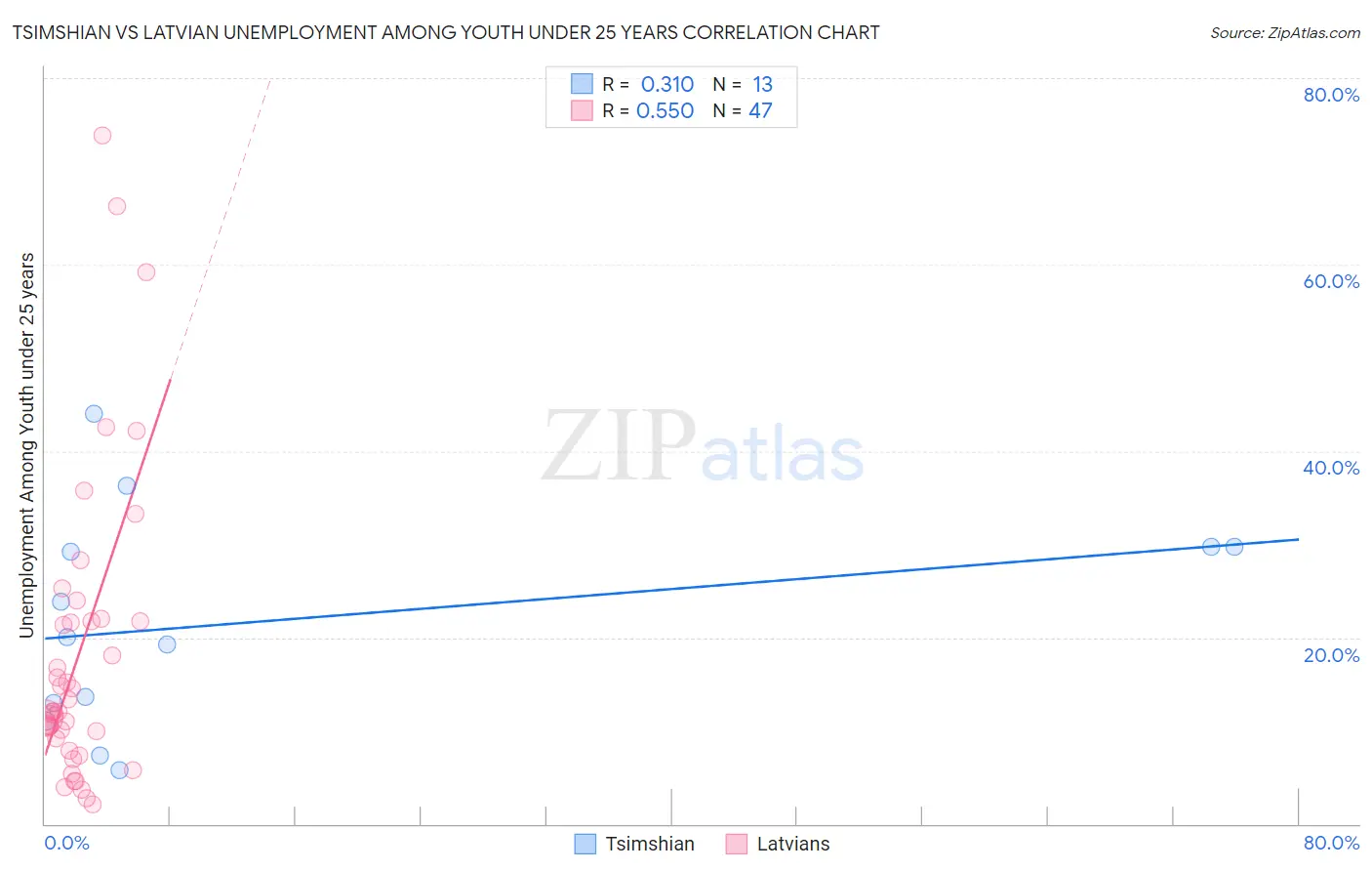 Tsimshian vs Latvian Unemployment Among Youth under 25 years