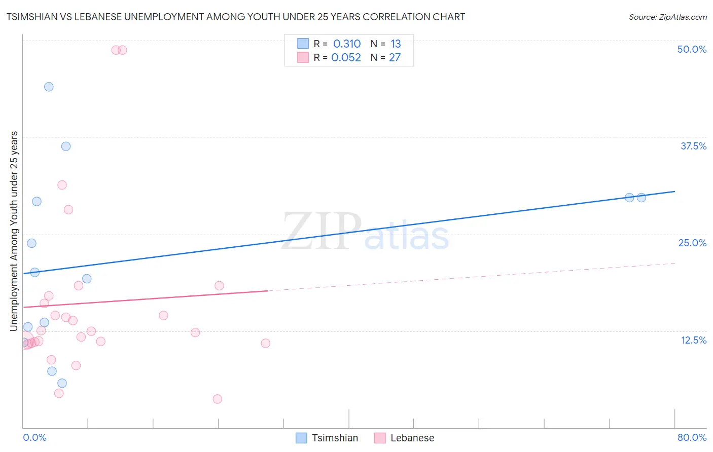 Tsimshian vs Lebanese Unemployment Among Youth under 25 years