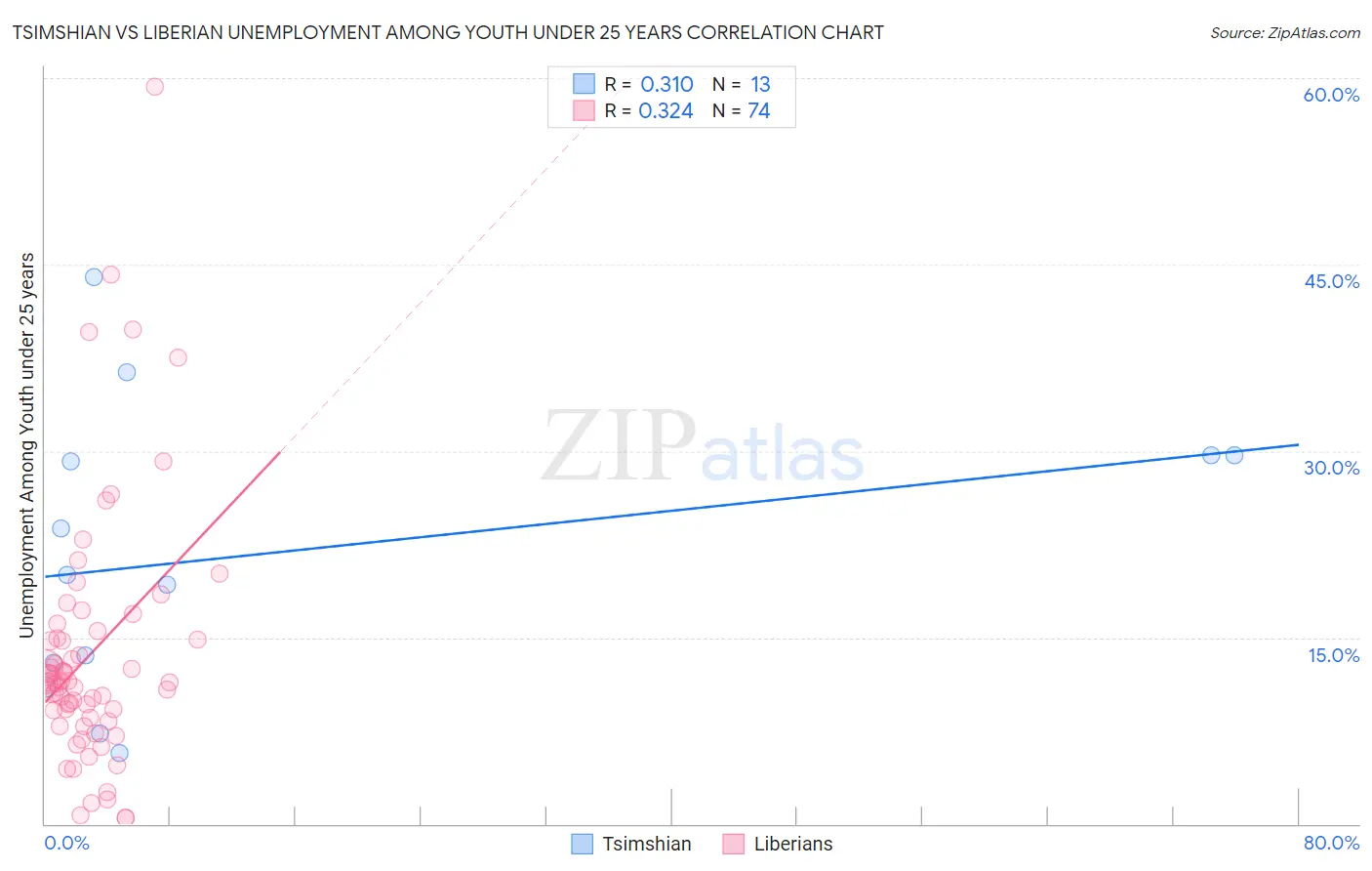Tsimshian vs Liberian Unemployment Among Youth under 25 years