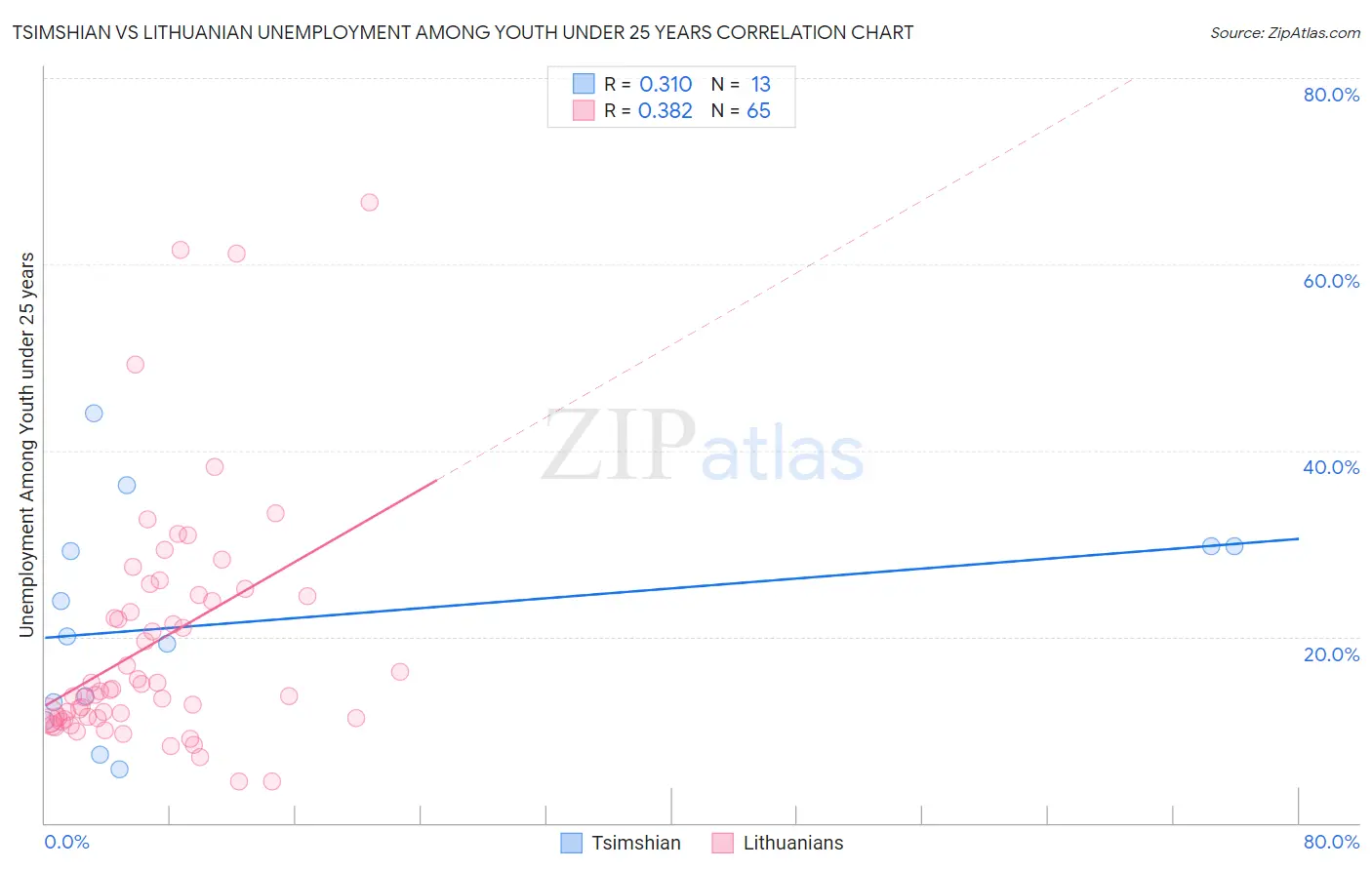Tsimshian vs Lithuanian Unemployment Among Youth under 25 years