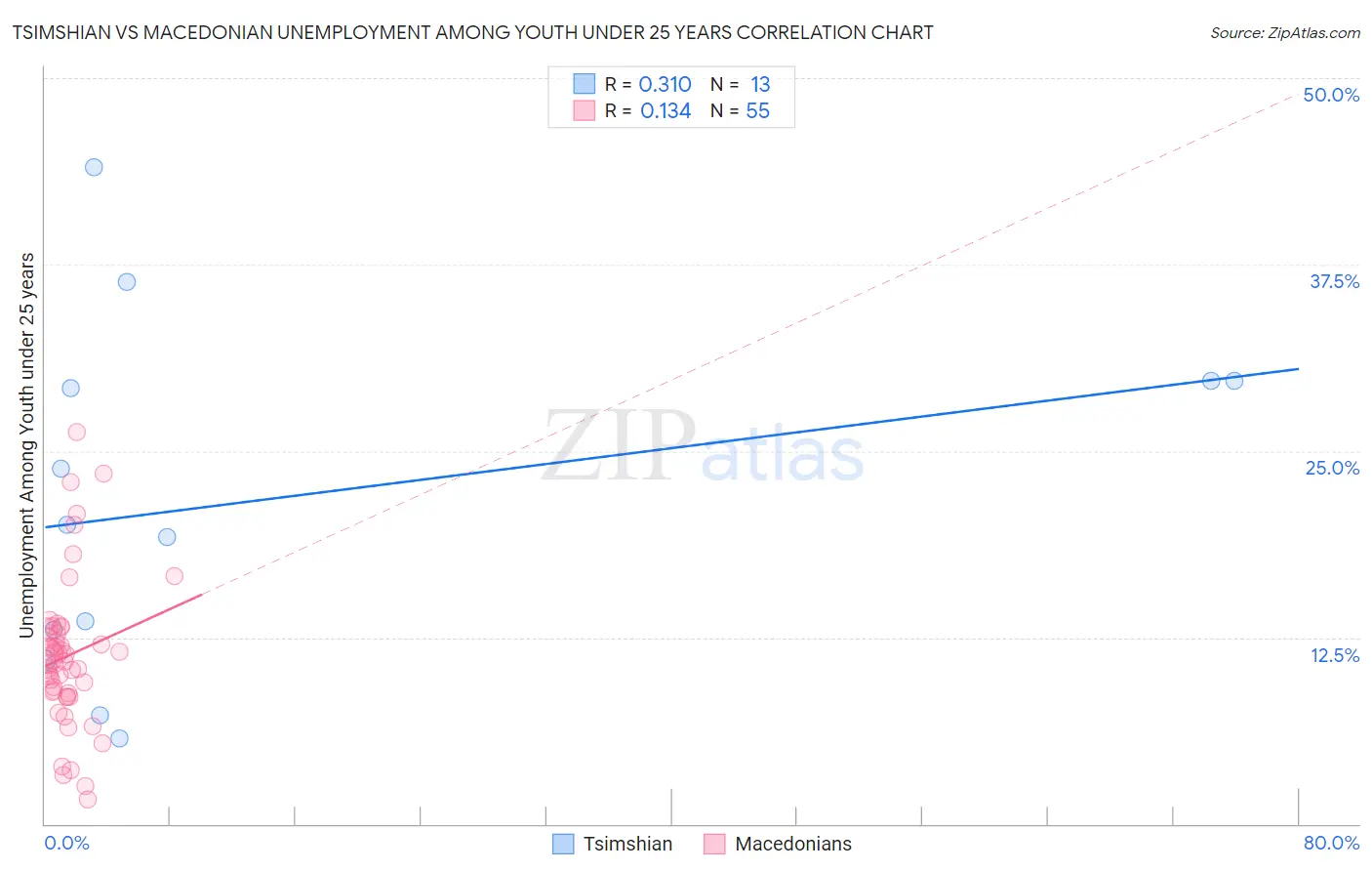 Tsimshian vs Macedonian Unemployment Among Youth under 25 years