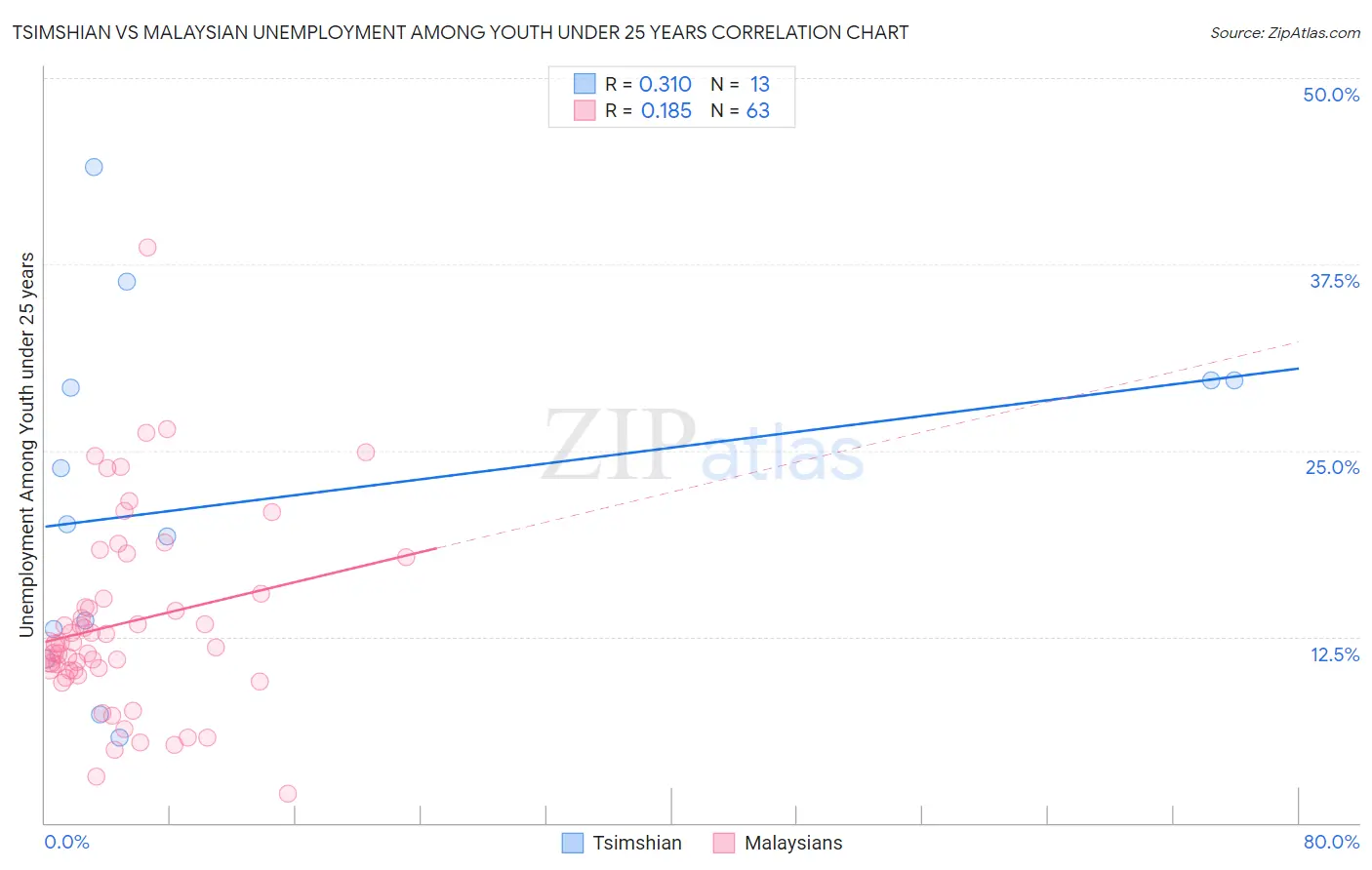 Tsimshian vs Malaysian Unemployment Among Youth under 25 years