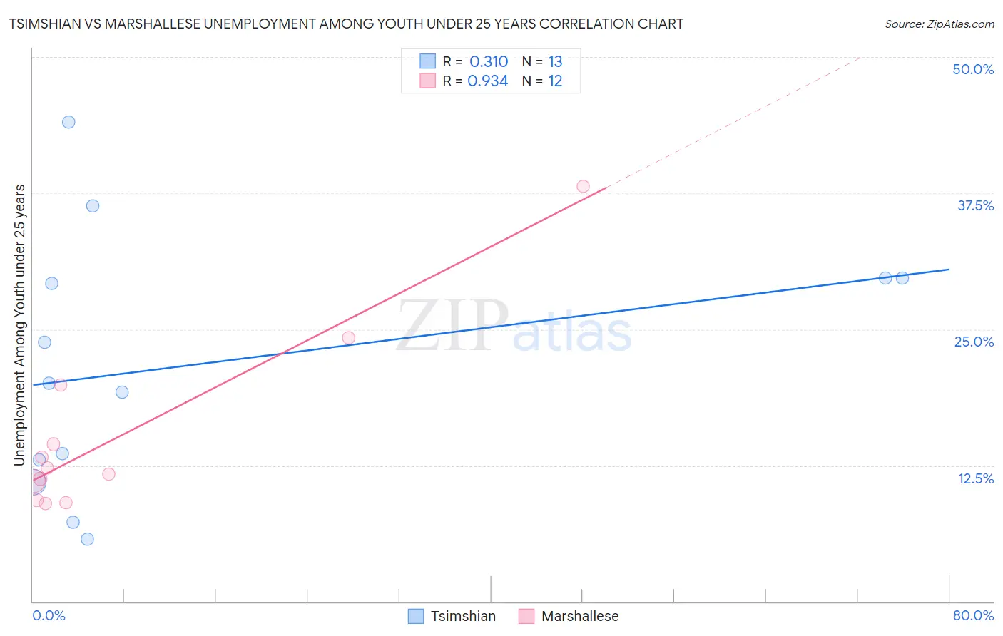 Tsimshian vs Marshallese Unemployment Among Youth under 25 years