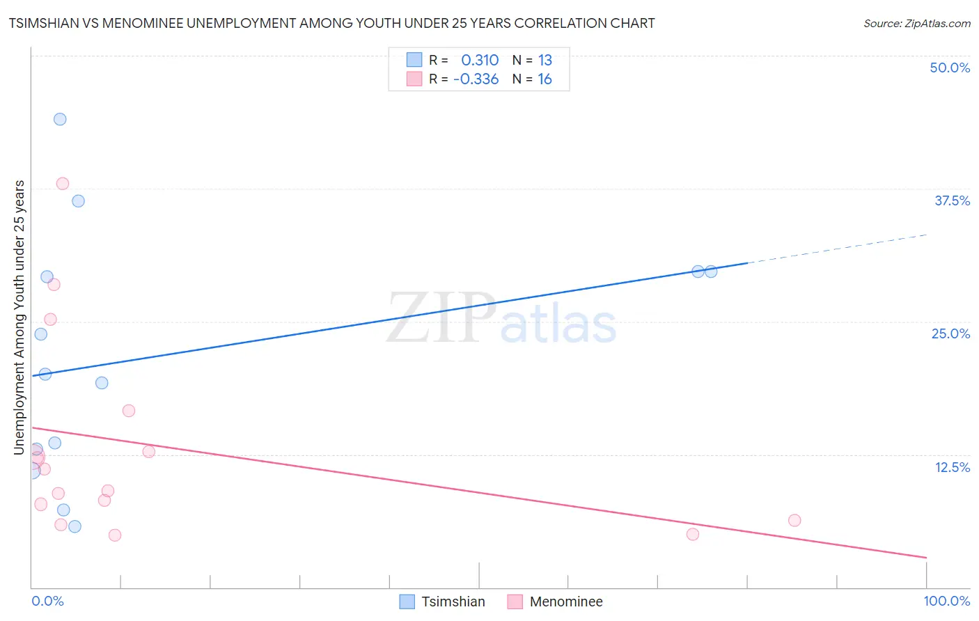 Tsimshian vs Menominee Unemployment Among Youth under 25 years