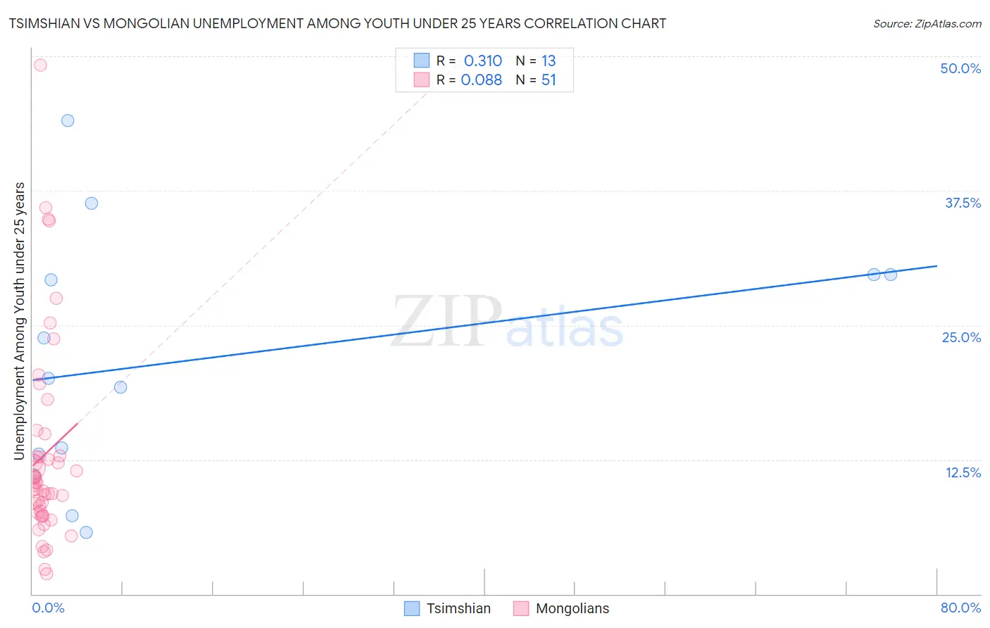 Tsimshian vs Mongolian Unemployment Among Youth under 25 years