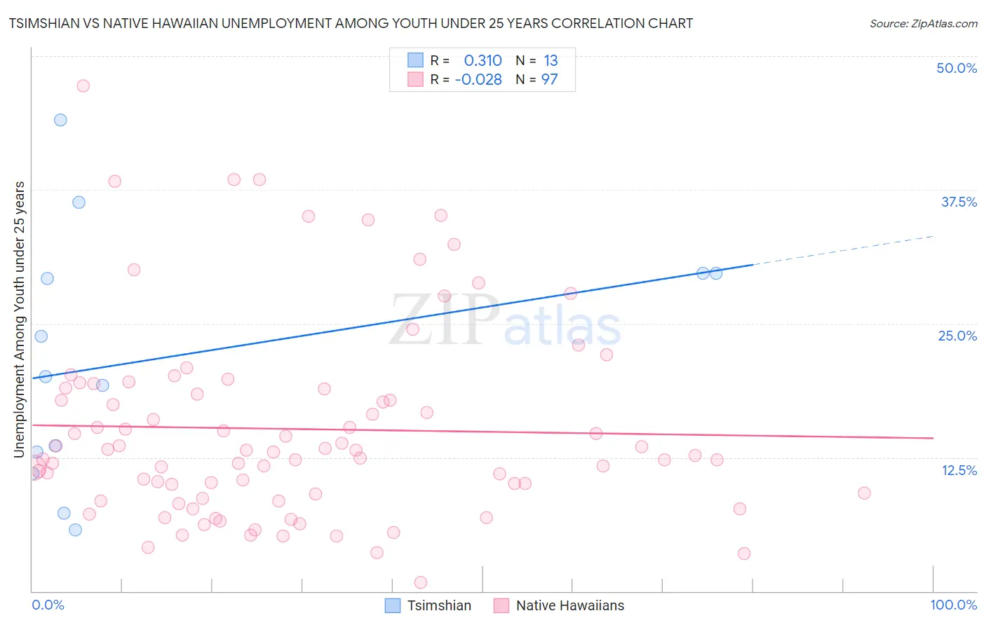 Tsimshian vs Native Hawaiian Unemployment Among Youth under 25 years