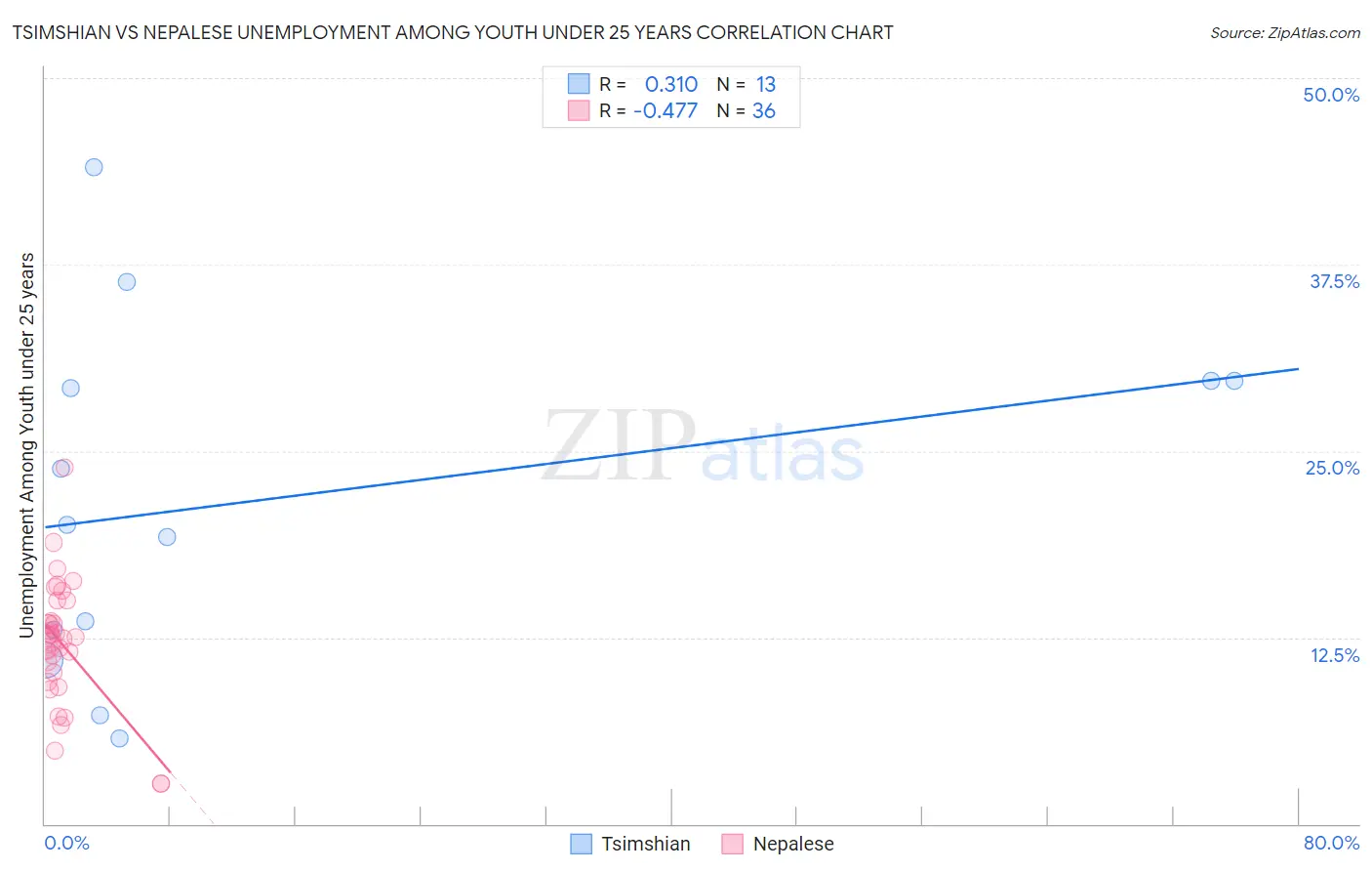 Tsimshian vs Nepalese Unemployment Among Youth under 25 years