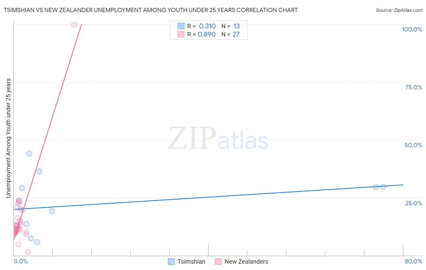 Tsimshian vs New Zealander Unemployment Among Youth under 25 years
