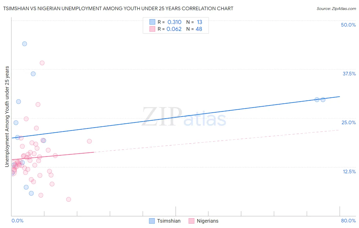 Tsimshian vs Nigerian Unemployment Among Youth under 25 years