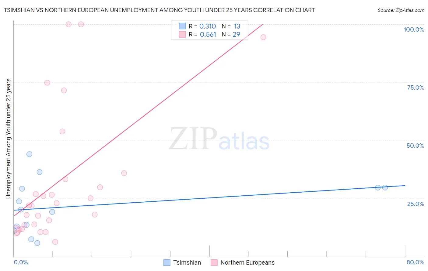 Tsimshian vs Northern European Unemployment Among Youth under 25 years