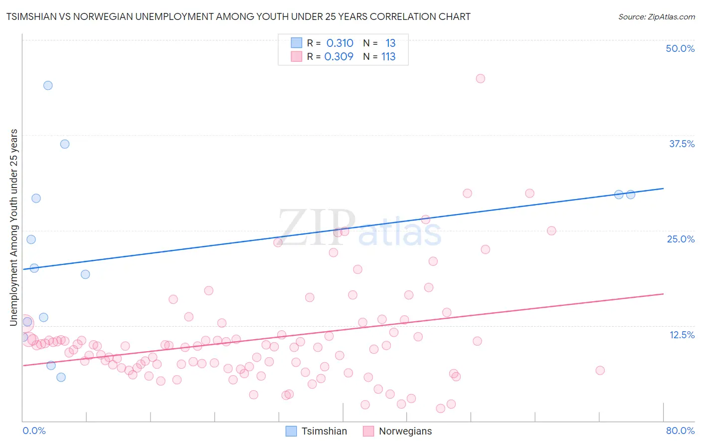 Tsimshian vs Norwegian Unemployment Among Youth under 25 years