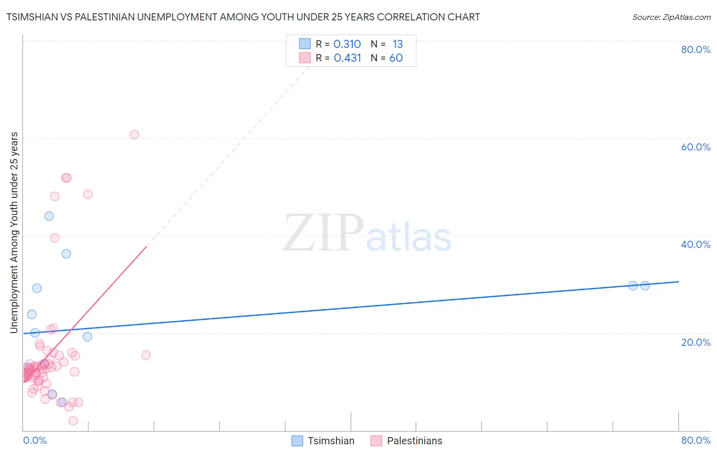 Tsimshian vs Palestinian Unemployment Among Youth under 25 years