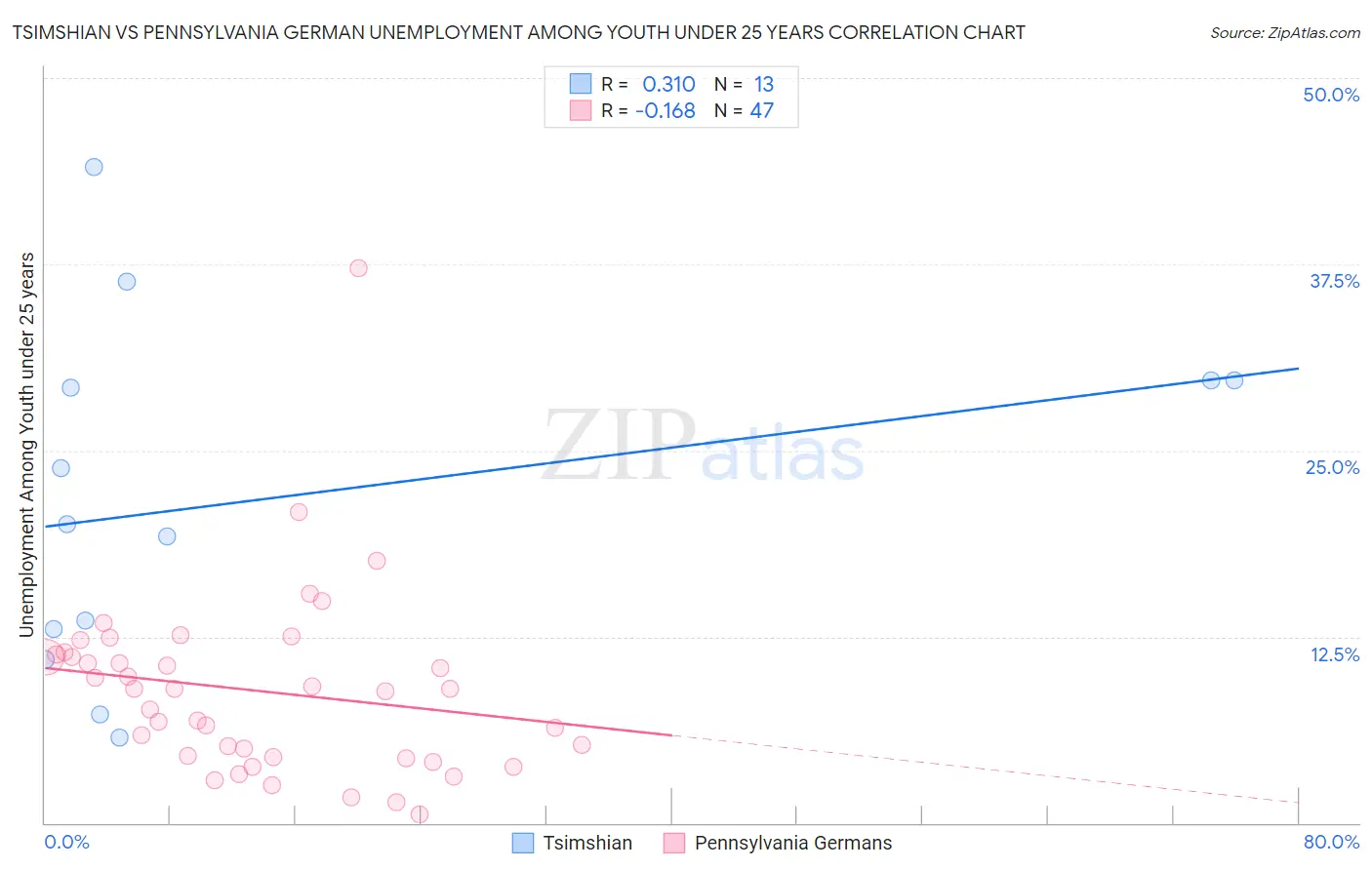 Tsimshian vs Pennsylvania German Unemployment Among Youth under 25 years
