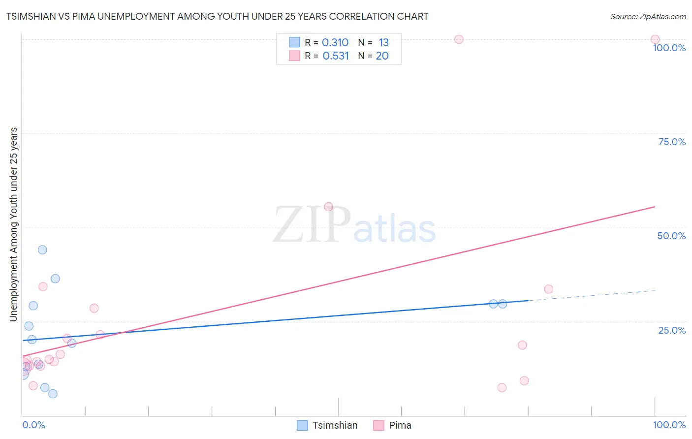Tsimshian vs Pima Unemployment Among Youth under 25 years
