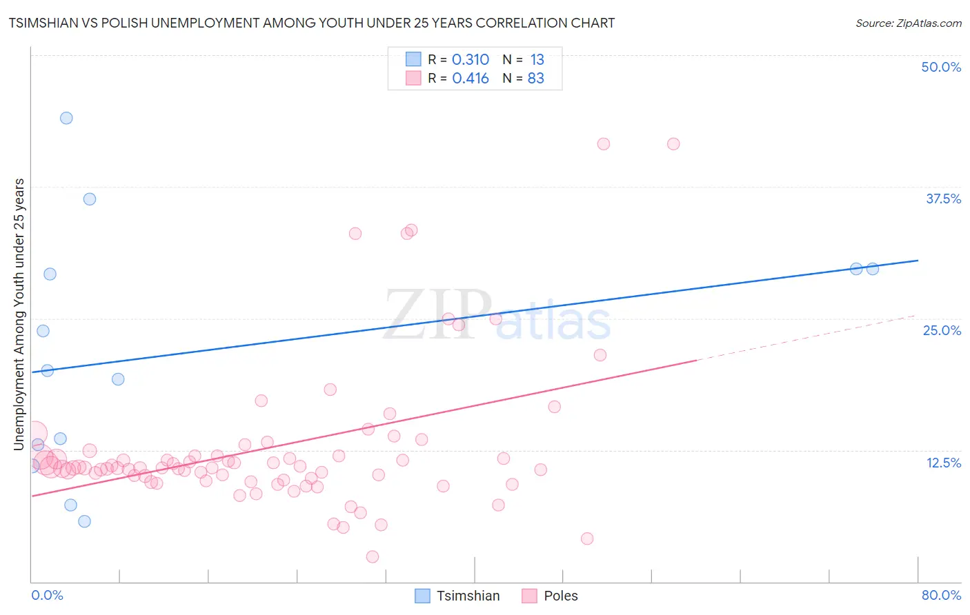 Tsimshian vs Polish Unemployment Among Youth under 25 years