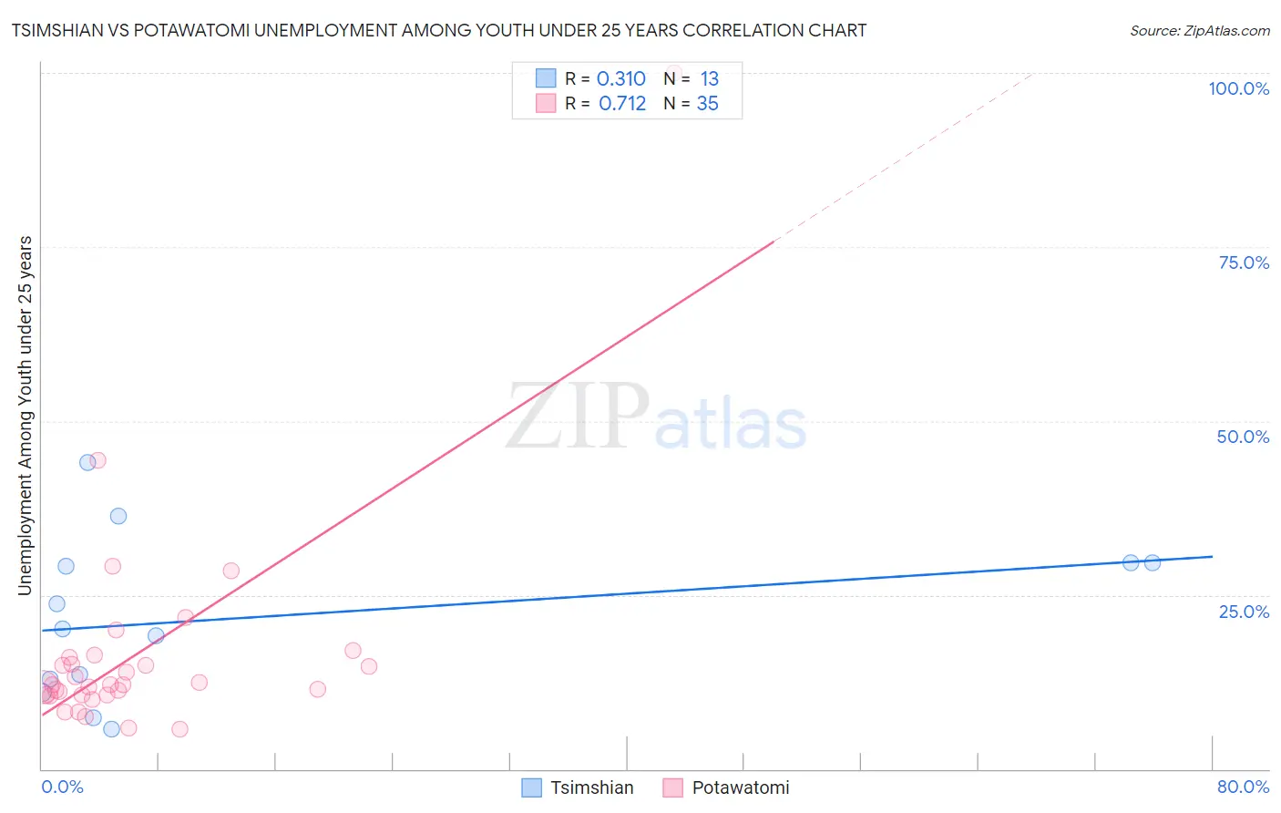 Tsimshian vs Potawatomi Unemployment Among Youth under 25 years