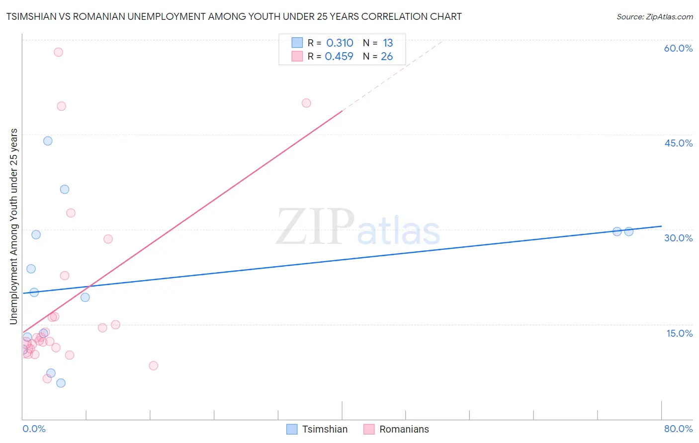 Tsimshian vs Romanian Unemployment Among Youth under 25 years