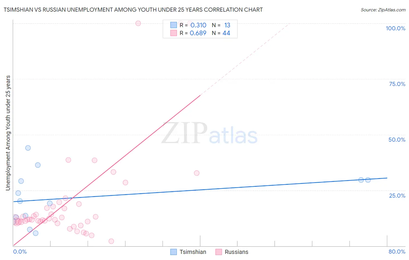 Tsimshian vs Russian Unemployment Among Youth under 25 years