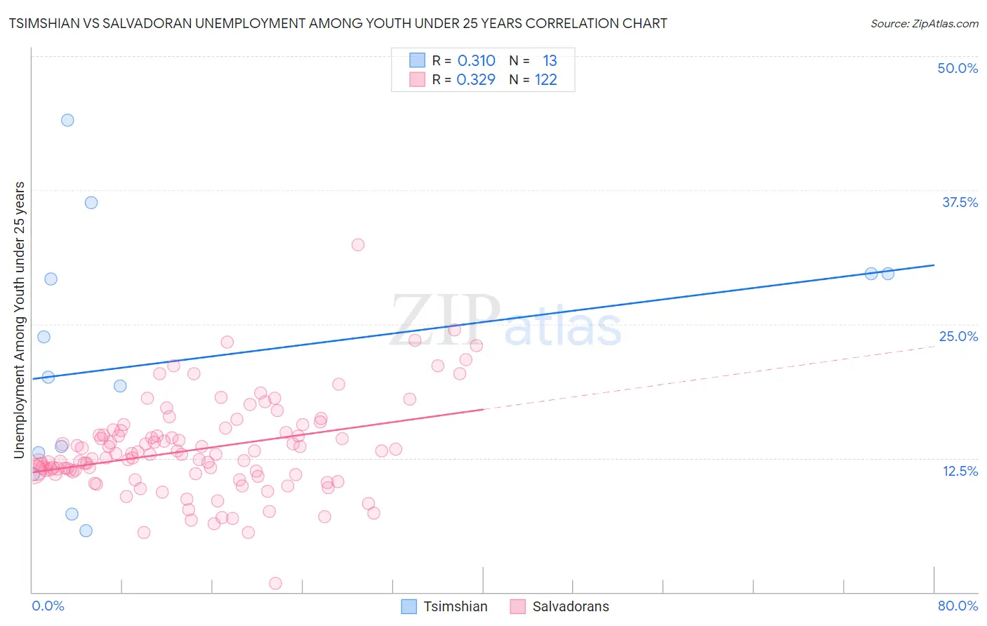 Tsimshian vs Salvadoran Unemployment Among Youth under 25 years